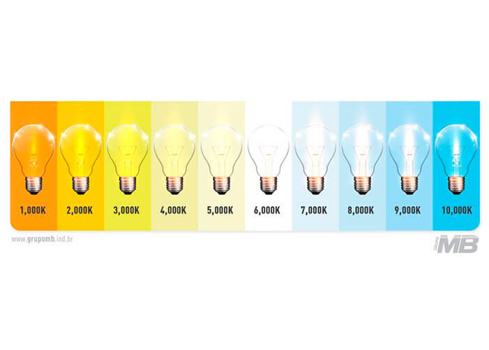 Gráfico com lâmpadas desenhadas mostrando a tonalidade de cada uma conforme o valor do kelvin