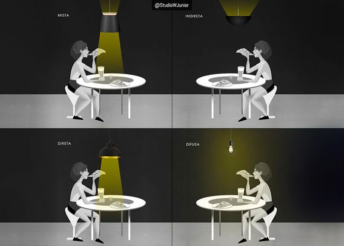 Figuras com detalhes das diferentes luzes