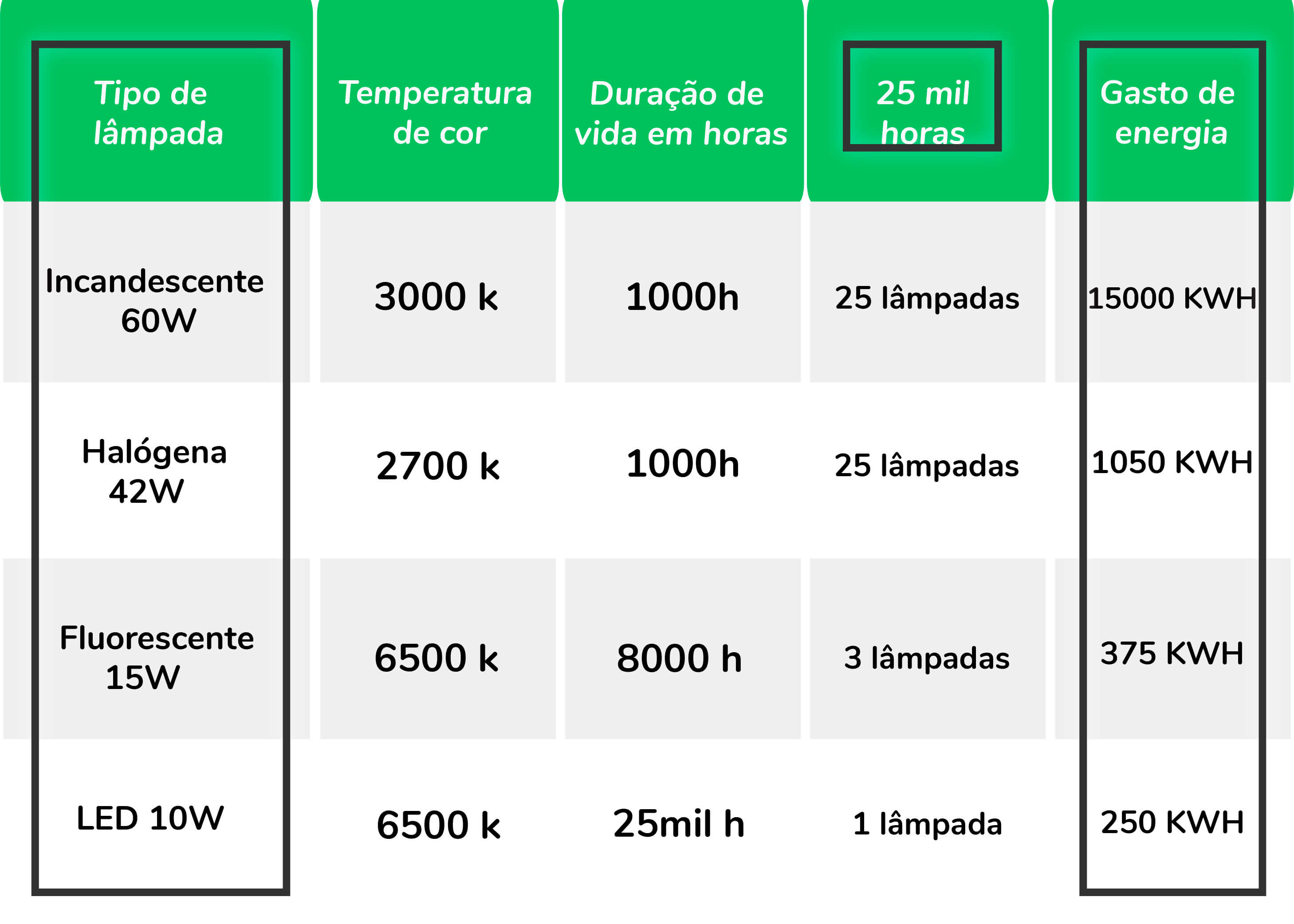 Tabela comparativa de quantas lâmpadas são necessárias em 25 mil horas