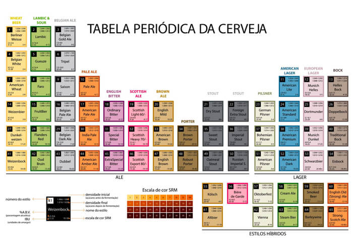 Tabela periódica da cerveja